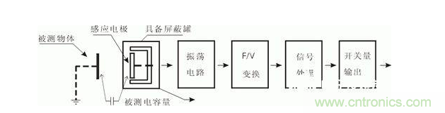 一文帶你解讀電感式、電容式與霍爾式接近開關(guān)