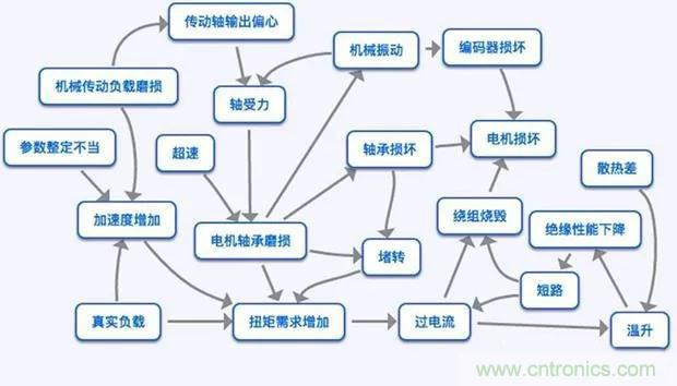 PLC是如何檢測(cè)到電動(dòng)機(jī)故障？需要注意哪些問題？