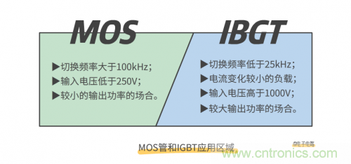 MOS管和IGBT管到底區(qū)別在哪？該如何選擇？