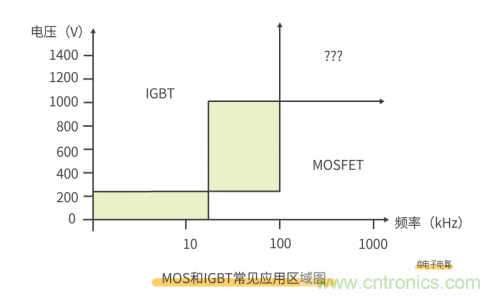 MOS管和IGBT管到底區(qū)別在哪？該如何選擇？