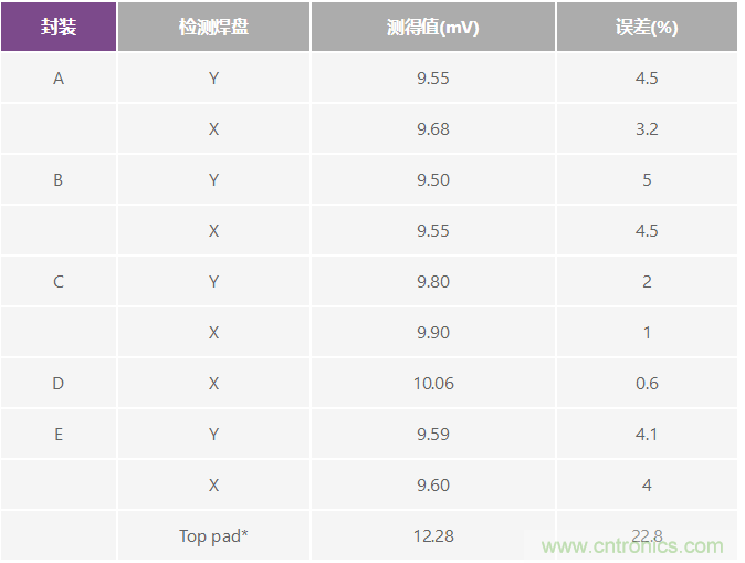 改進(jìn)低值分流電阻的焊盤(pán)布局，優(yōu)化高電流檢測(cè)精度