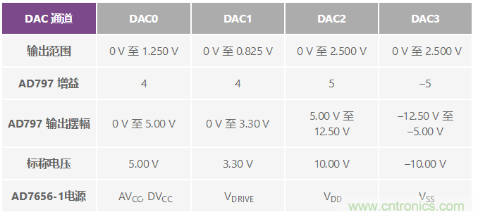 ADuC7026提供可編程電壓，用于評估多電源系統(tǒng)