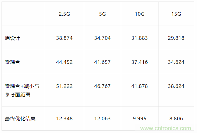 【干貨分析】小間距QFN封裝PCB設(shè)計的串擾抑制 【干貨分析】小間距QFN封裝PCB設(shè)計的串擾抑制