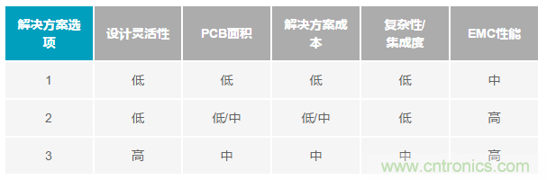 為工業(yè)4.0啟用可靠的有線CbM，利于縮短設(shè)計(jì)周期和測試時(shí)間