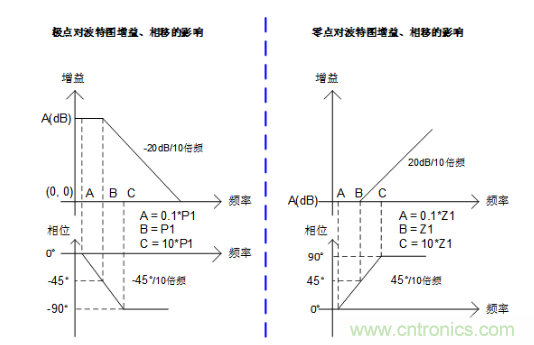 實現(xiàn)運放負反饋電路穩(wěn)定性設計，只需這3步！