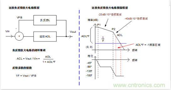 實現(xiàn)運放負反饋電路穩(wěn)定性設計，只需這3步！