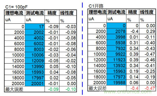 實現(xiàn)運放負反饋電路穩(wěn)定性設計，只需這3步！