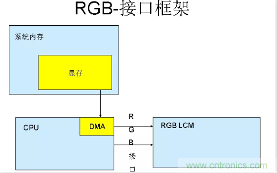 漲知識啦！RGB接口和MCU接口有什么不同？