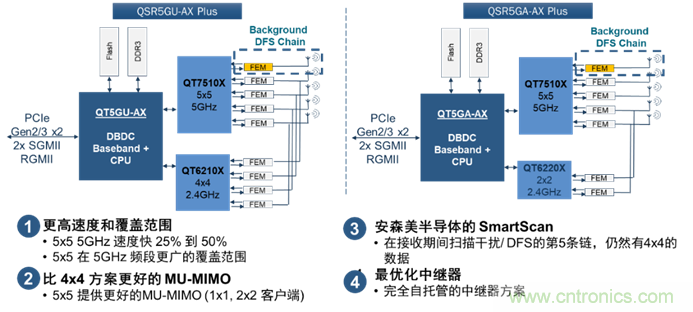 安森美Quantenna的Wi-Fi 6和Wi-Fi 6E 技術(shù)與方案使聯(lián)接更快、更廣、更高效