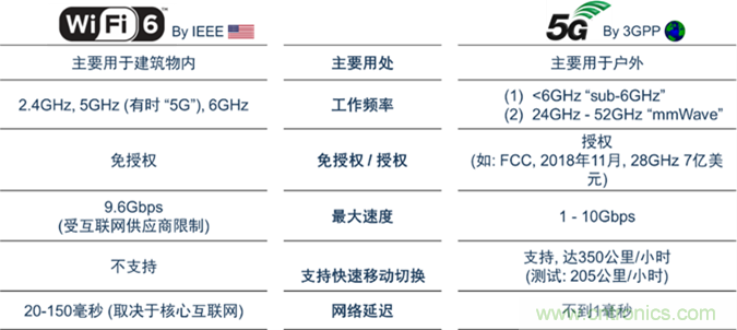 安森美Quantenna的Wi-Fi 6和Wi-Fi 6E 技術(shù)與方案使聯(lián)接更快、更廣、更高效