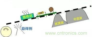 PCBA熱風(fēng)再流焊在生產(chǎn)設(shè)計(jì)中可解決哪些技術(shù)問題？