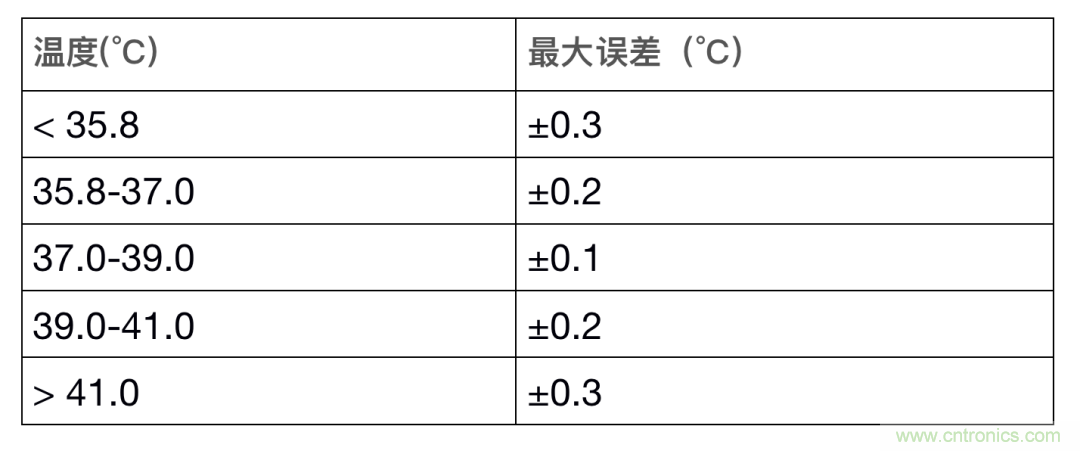 如何設(shè)計(jì)一個(gè)精準(zhǔn)、熱高效的可穿戴體溫檢測(cè)系統(tǒng)？