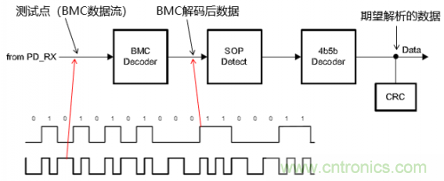 快充過程中電源適配器與手機(jī)是如何通信的？