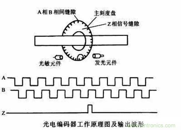 如何用PLC控制實現(xiàn)編碼器的定位功能？