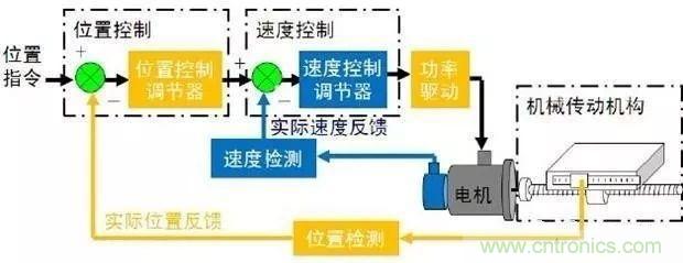 如何用PLC控制實現(xiàn)編碼器的定位功能？