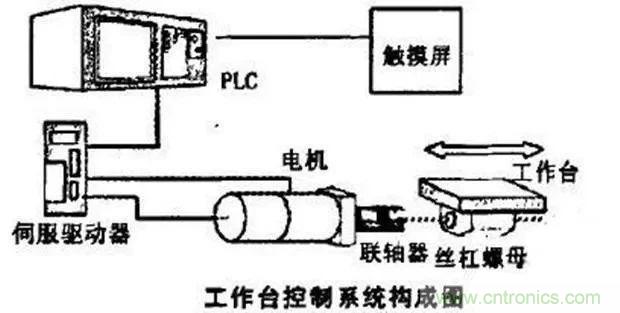 如何用PLC控制實現(xiàn)編碼器的定位功能？