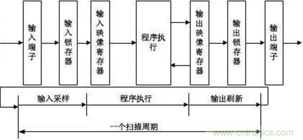 如何用PLC控制實現(xiàn)編碼器的定位功能？