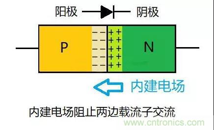PN結(jié)為什么可以單向?qū)щ?？PN結(jié)單向?qū)щ娫? title=