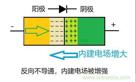 PN結(jié)為什么可以單向?qū)щ?？PN結(jié)單向?qū)щ娫? title=