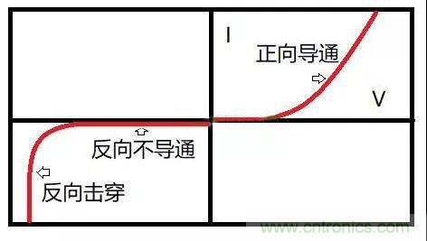 PN結(jié)為什么可以單向?qū)щ?？PN結(jié)單向?qū)щ娫? title=
