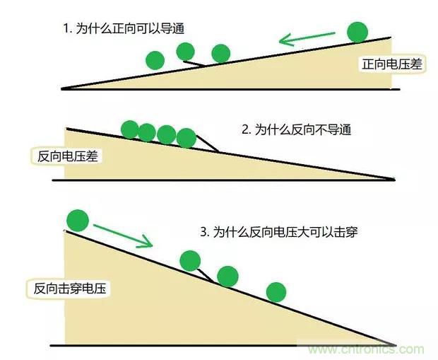 PN結(jié)為什么可以單向?qū)щ?？PN結(jié)單向?qū)щ娫? title=