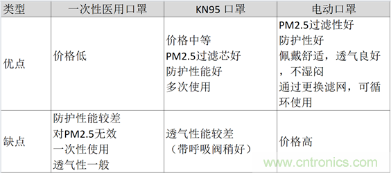 TI帶您揭秘電動(dòng)口罩解決方案，加速產(chǎn)品上市