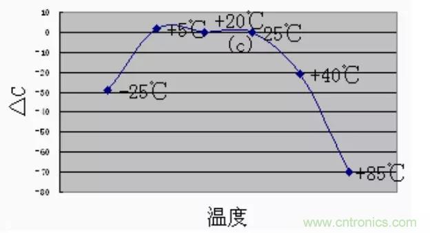 【干貨分享】溫度對MLCC的影響有哪些？