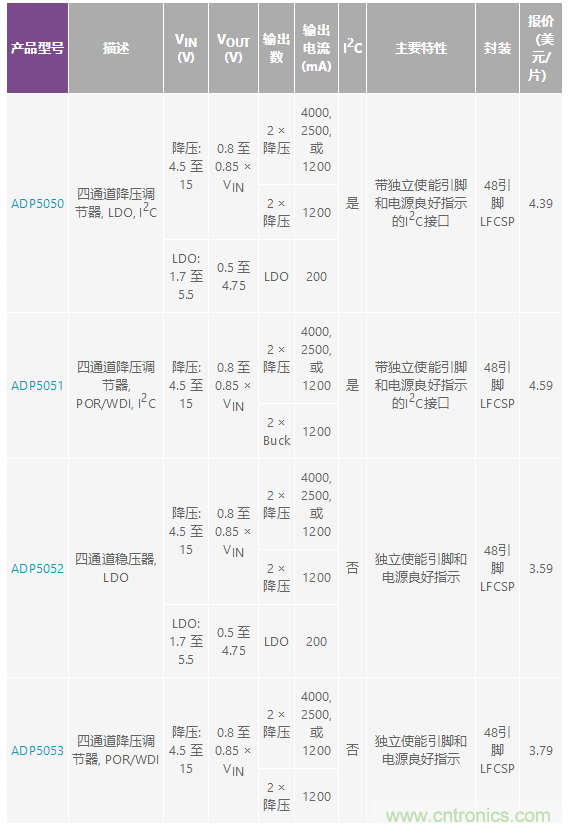 適合空間受限應用的最高功率密度、多軌電源解決方案