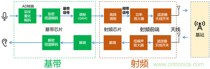 基帶、射頻，還有誰不了解的嗎？看這里來?。。? title=