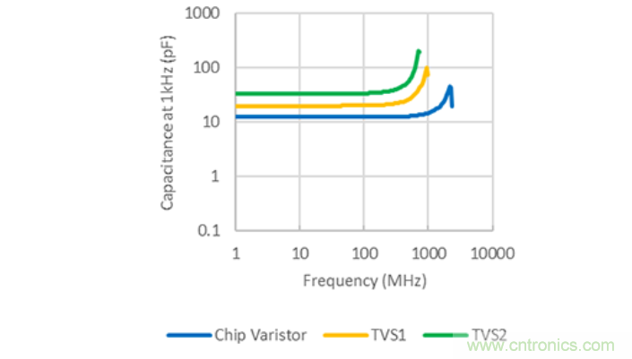 穩(wěn)壓、TVS二極管和壓敏電阻的區(qū)別？使用時應(yīng)進(jìn)行比較的4個要點(diǎn)
