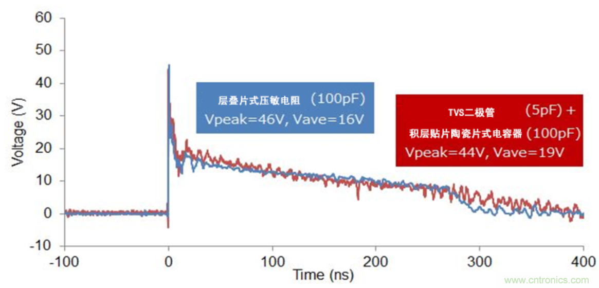 穩(wěn)壓、TVS二極管和壓敏電阻的區(qū)別？使用時應(yīng)進(jìn)行比較的4個要點(diǎn)