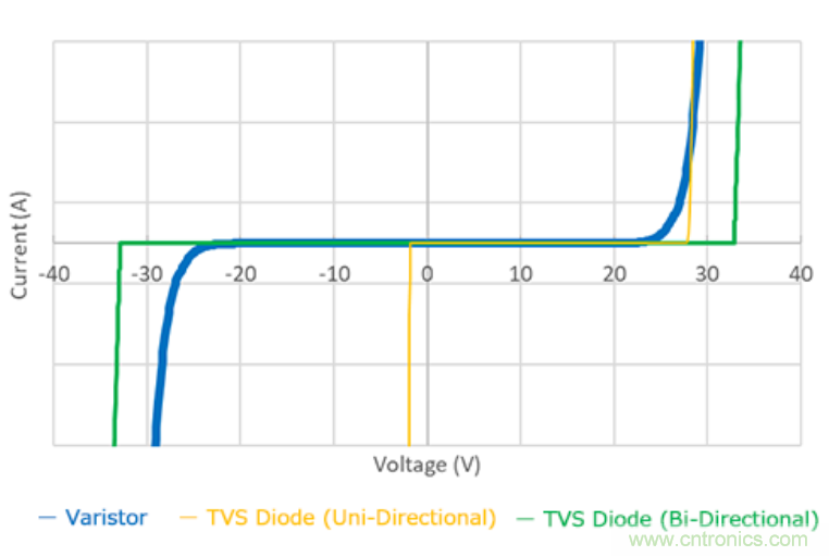 穩(wěn)壓、TVS二極管和壓敏電阻的區(qū)別？使用時應(yīng)進(jìn)行比較的4個要點(diǎn)