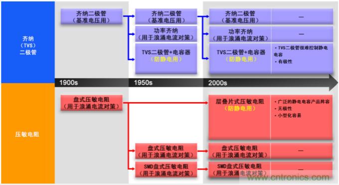 穩(wěn)壓、TVS二極管和壓敏電阻的區(qū)別？使用時應(yīng)進(jìn)行比較的4個要點(diǎn)
