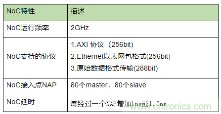 片上網(wǎng)絡(luò)(NoC)技術(shù)的發(fā)展及其給高端FPGA帶來(lái)的優(yōu)勢(shì) 片上網(wǎng)絡(luò)(NoC)技術(shù)的發(fā)展及其給高端FPGA帶來(lái)的優(yōu)勢(shì)