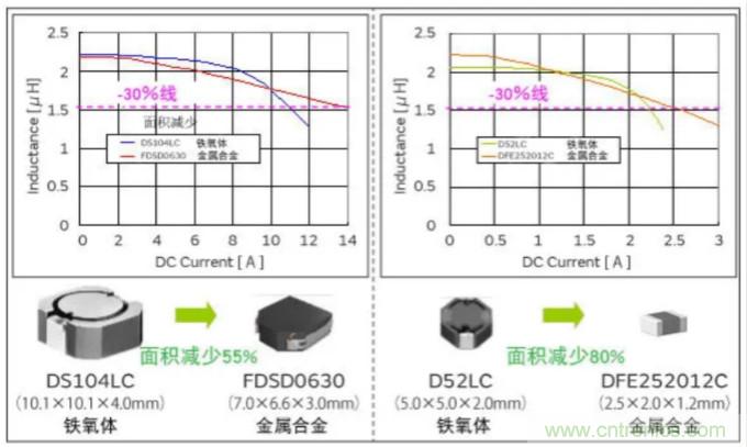 為什么醫(yī)療設(shè)備青睞村田的金屬合金功率電感器？