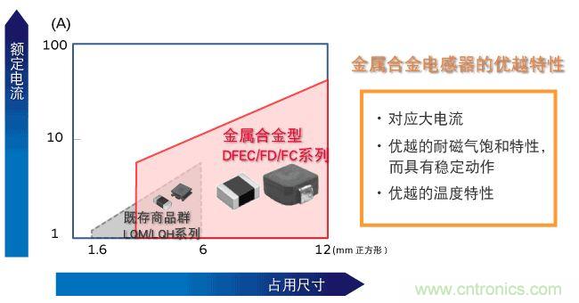 為什么醫(yī)療設(shè)備青睞村田的金屬合金功率電感器？