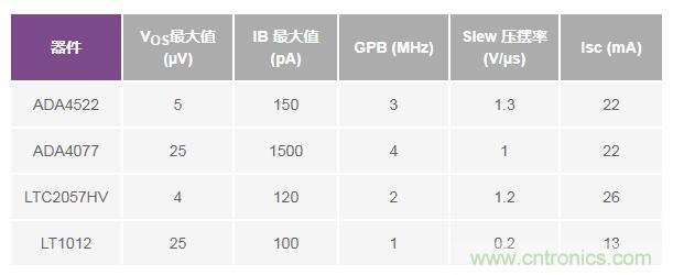 如何實(shí)現(xiàn)高精度、快速建立的大電流源！