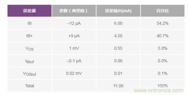 如何實(shí)現(xiàn)高精度、快速建立的大電流源！