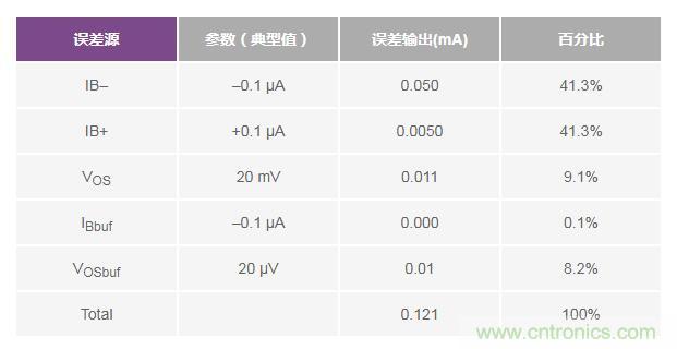 如何實(shí)現(xiàn)高精度、快速建立的大電流源！