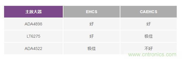 如何實(shí)現(xiàn)高精度、快速建立的大電流源！
