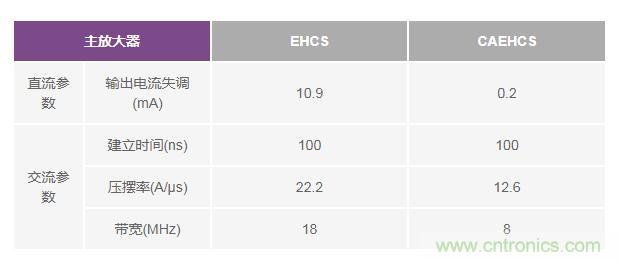 如何實(shí)現(xiàn)高精度、快速建立的大電流源！