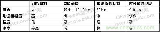 玻璃切割難點(diǎn)何在？超快激光+光束整形完美解決！