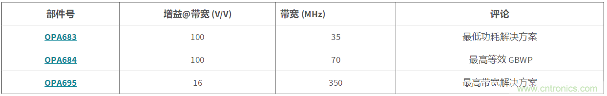 高增益與高帶寬如何兼得？
