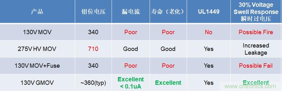 融合GDT和MOV，Bourns打造創(chuàng)新型過壓保護器件