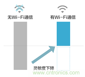 【干貨】5GHz頻段的噪聲問題及降噪對策 【干貨】5GHz頻段的噪聲問題及降噪對策