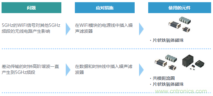 【干貨】5GHz頻段的噪聲問題及降噪對策 【干貨】5GHz頻段的噪聲問題及降噪對策