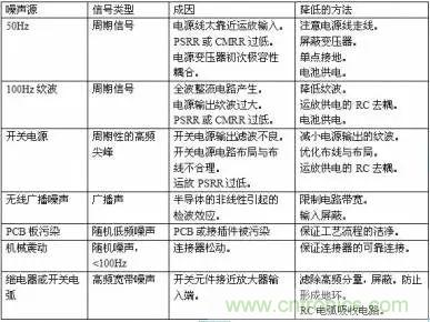 多角度分析運放電路如何降噪，解決方法都在這里了！
