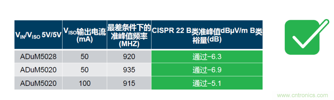 如何簡(jiǎn)化電源隔離設(shè)計(jì)，輕松滿足EMI目標(biāo)？
