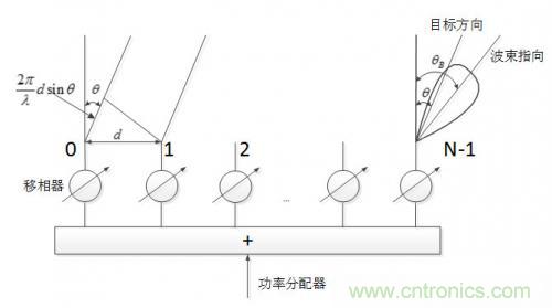 控陣天線輻射基礎(chǔ)知識 控陣天線輻射基礎(chǔ)知識
