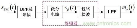調(diào)頻信號是如何產(chǎn)生的？解調(diào)有哪幾種？